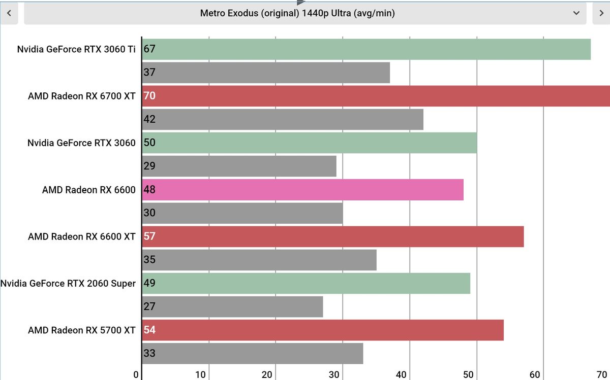 AMD Radeon RX 6600 benchmarks