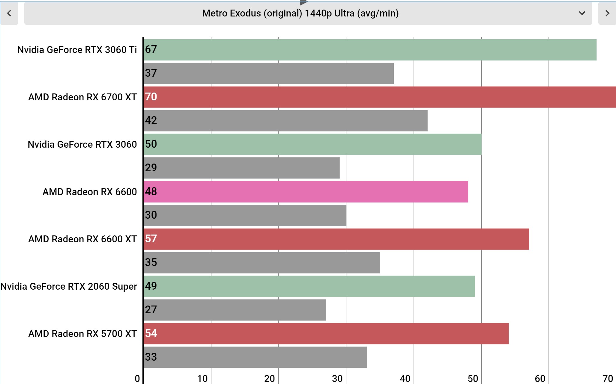 AMD Radeon RX 6600 benchmarks