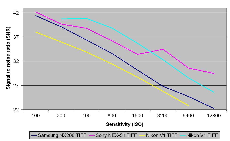 Samsung nx200 review: raw signal to noise ratio