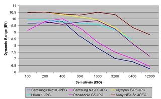 Samsung NX210 review: JPEG dynamic range