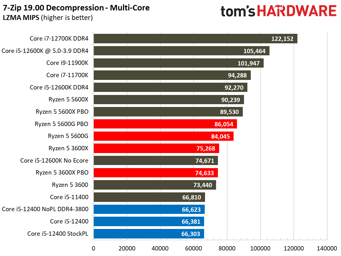 Intel Core i5-12400 Gaming Benchmarks
