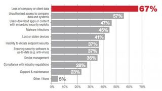 These are the biggest security concerns when it comes to BYOD