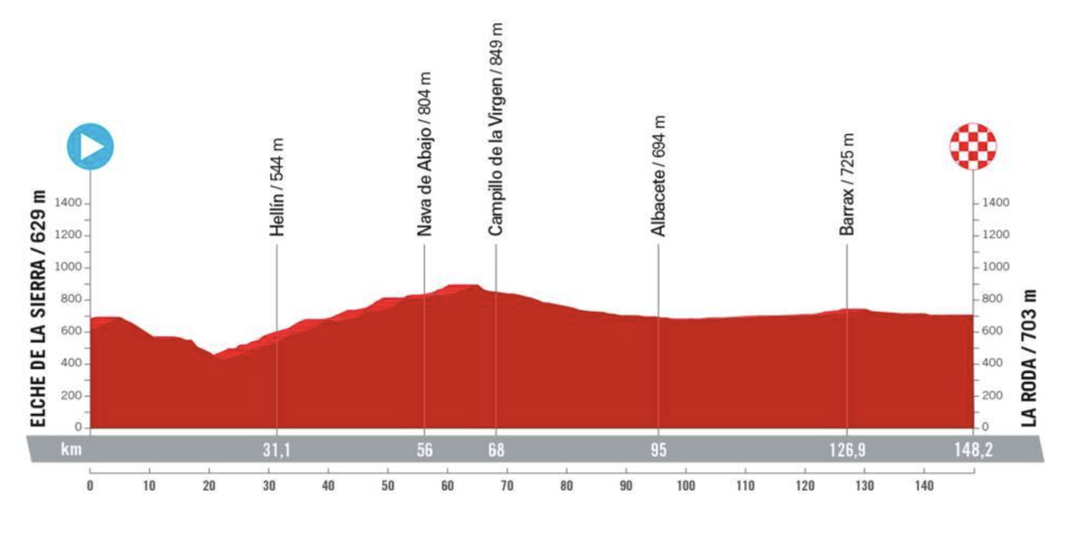 La Vuelta Femenina 2023 route Cyclingnews