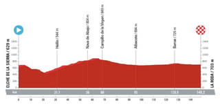 Stage 3 profile of 2023 La Vuelta