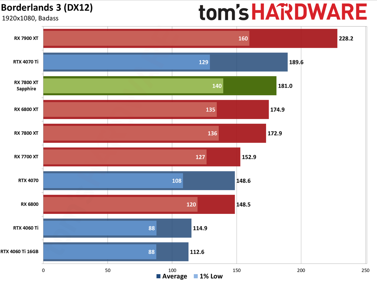 Sapphire RX 7800 XT Nitro+ charts and images