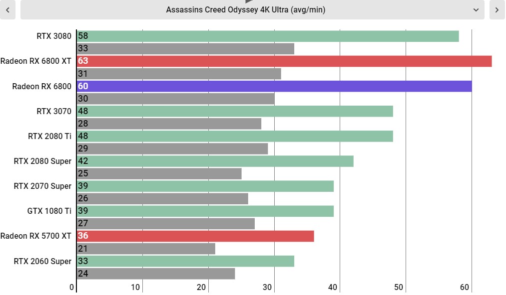 AMD Radeon RX 6800 Performance