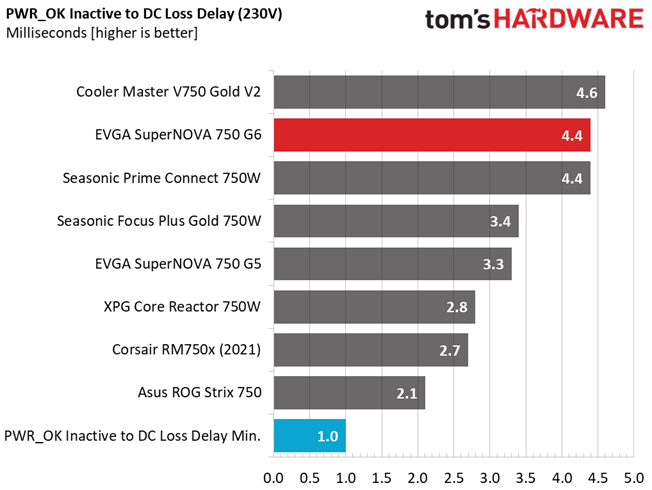 EVGA 750 G6