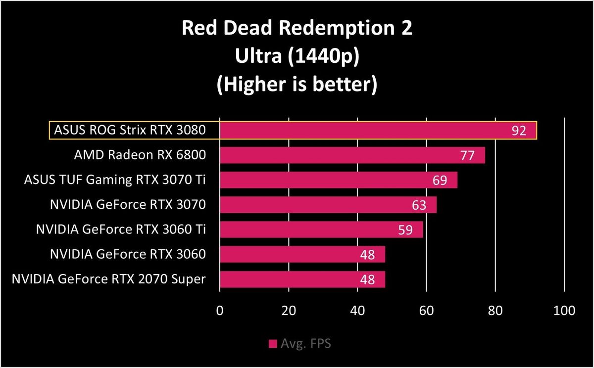 ASUS ROG Strix RTX 3080 RDR2