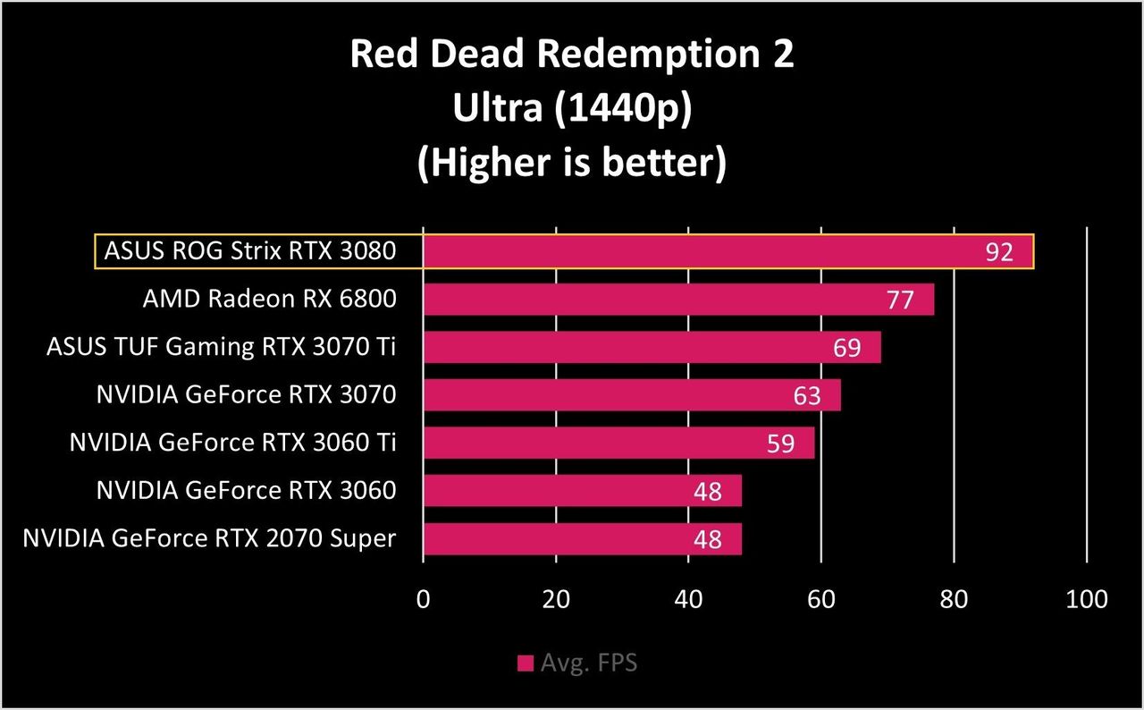 ASUS ROG Strix RTX 3080 RDR2