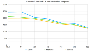 Canon RF 100mm F2.8L Macro IS USM