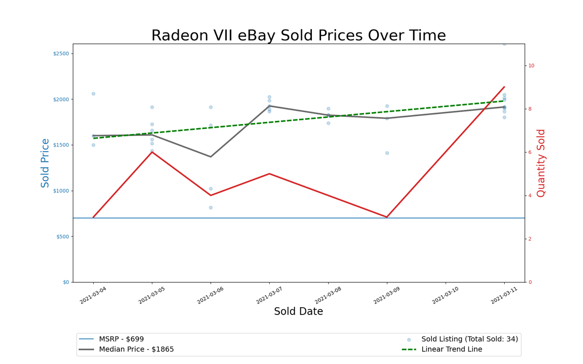 GPU Pricing Index, March 4&ndash;11, 2021