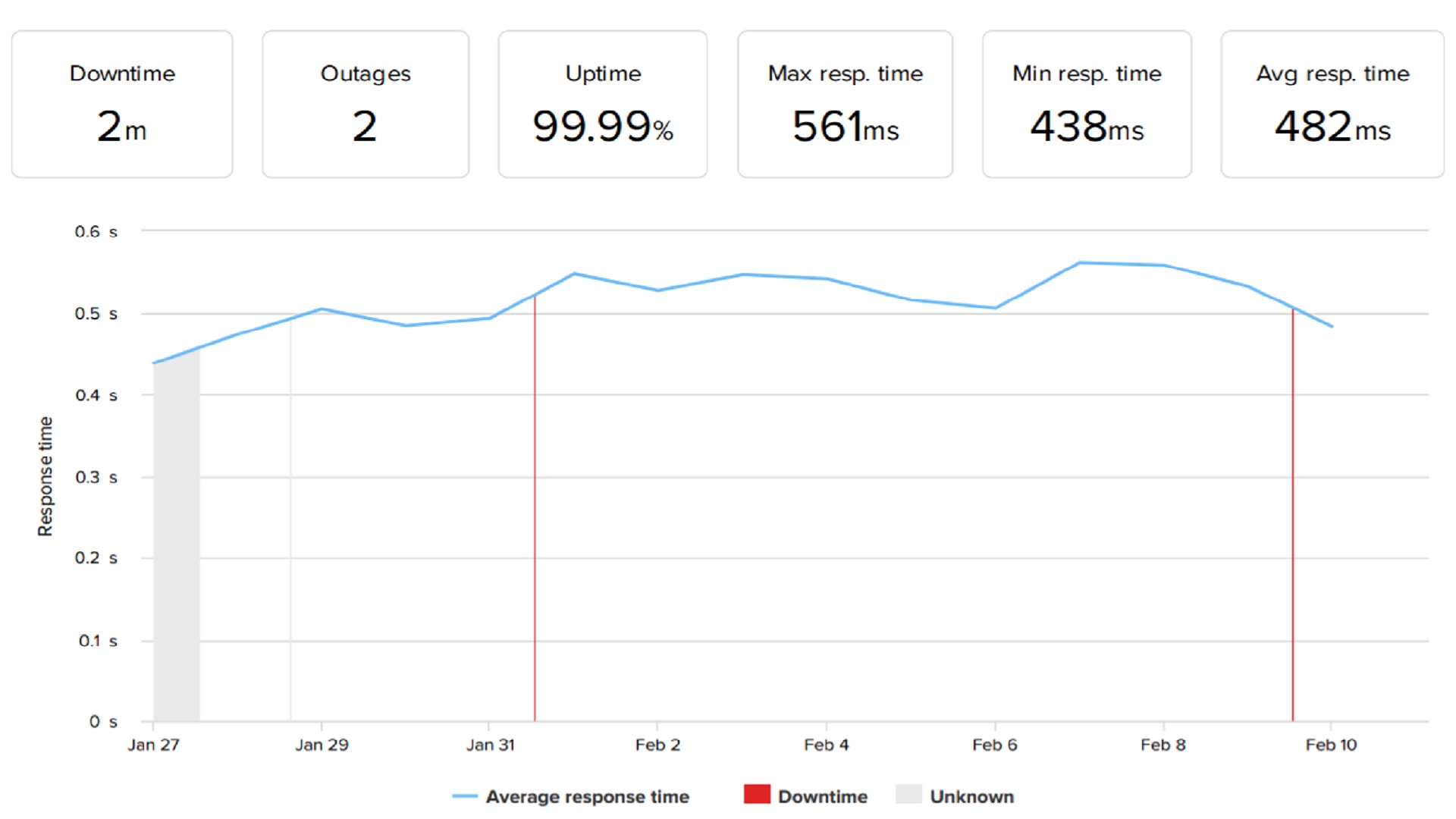 SiteGround uptime and server response time