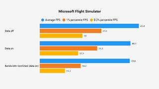 Microsoft Flight Simulator data performance