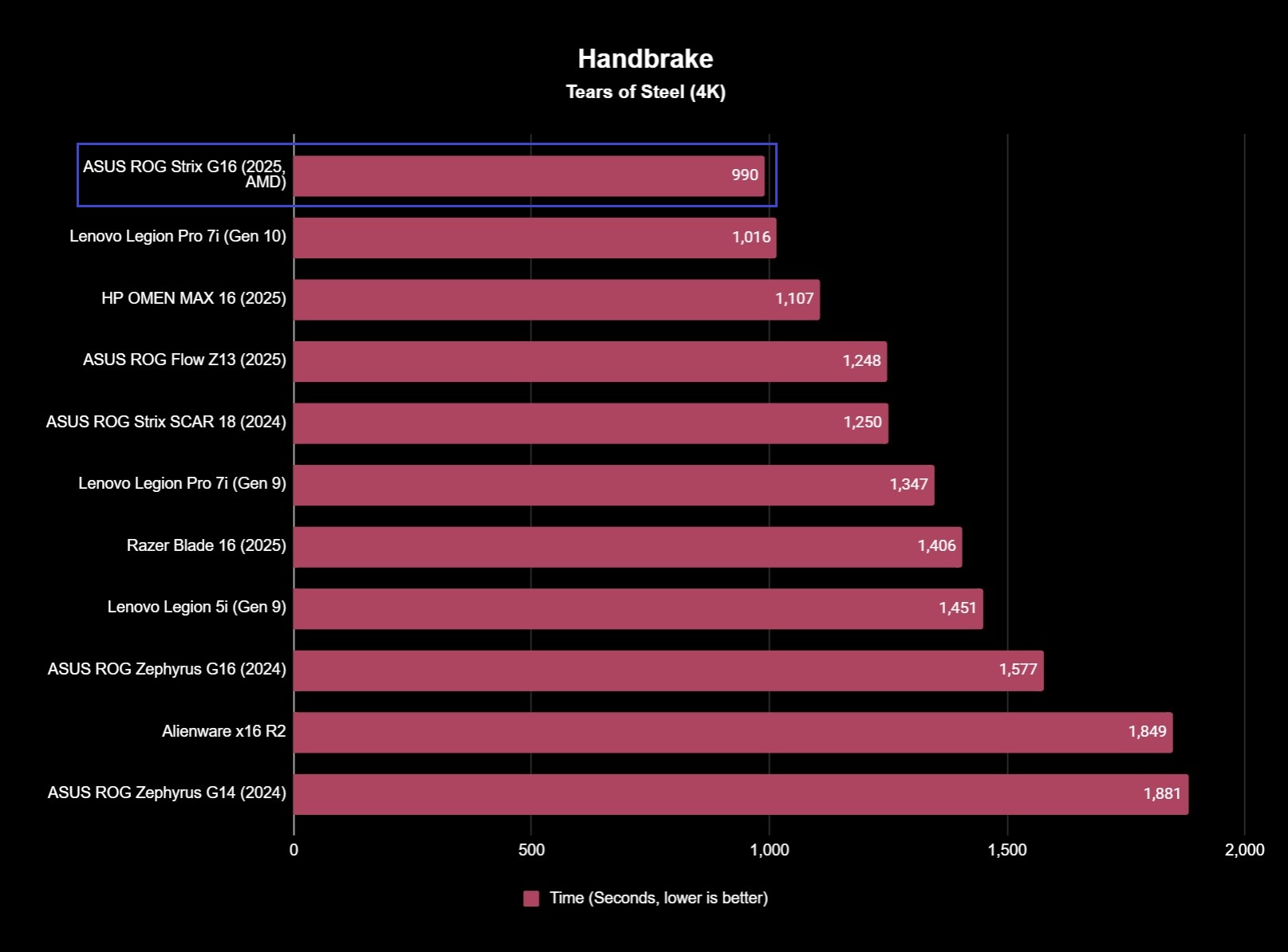 Screenshot of ASUS ROG Strix G16 (2025, AMD) gaming laptop benchmark results.