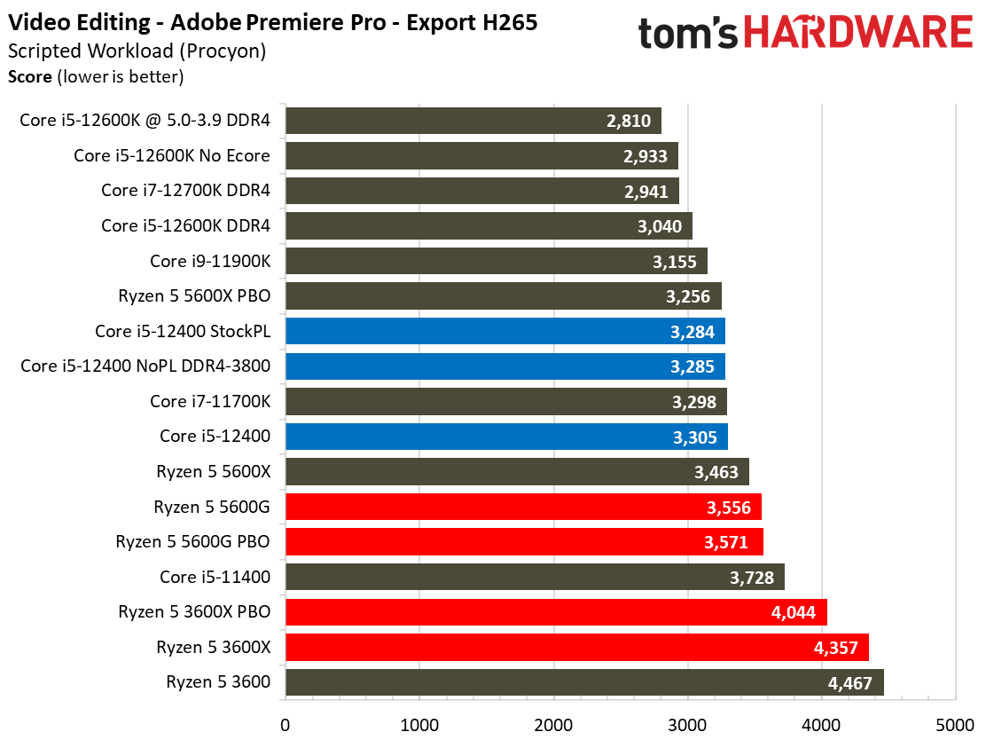 Core i5-12400 Benchmarks