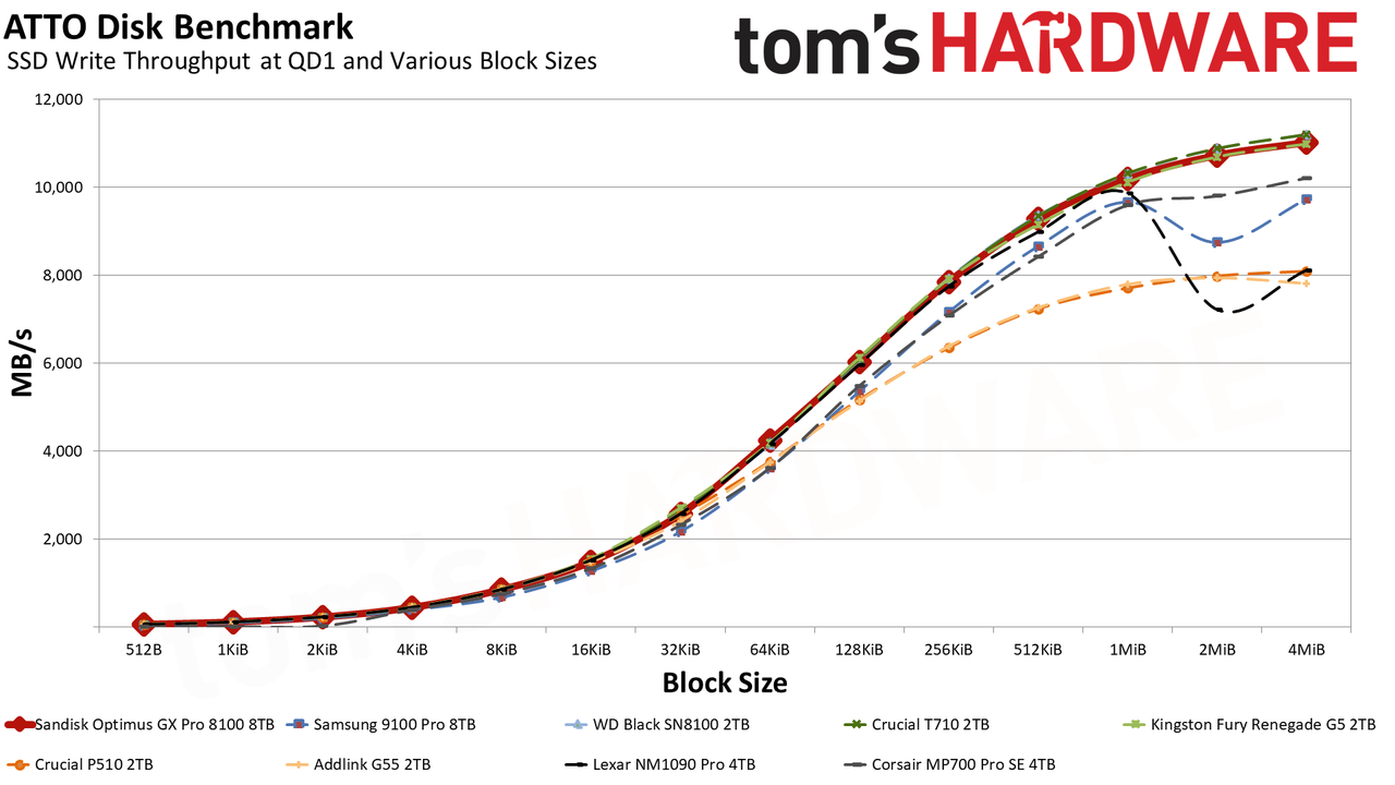 SanDisk Optimus GX Pro 8100 8TB SSD