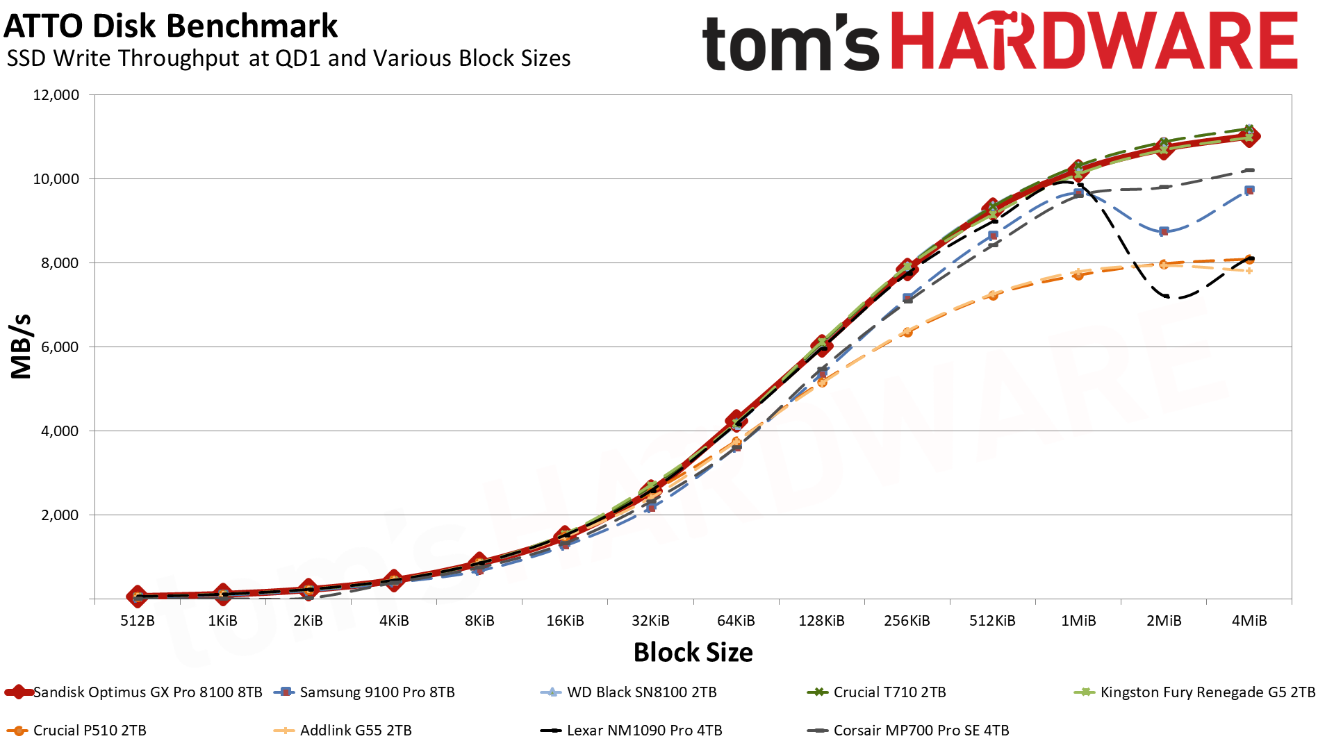 SanDisk Optimus GX Pro 8100 8TB SSD