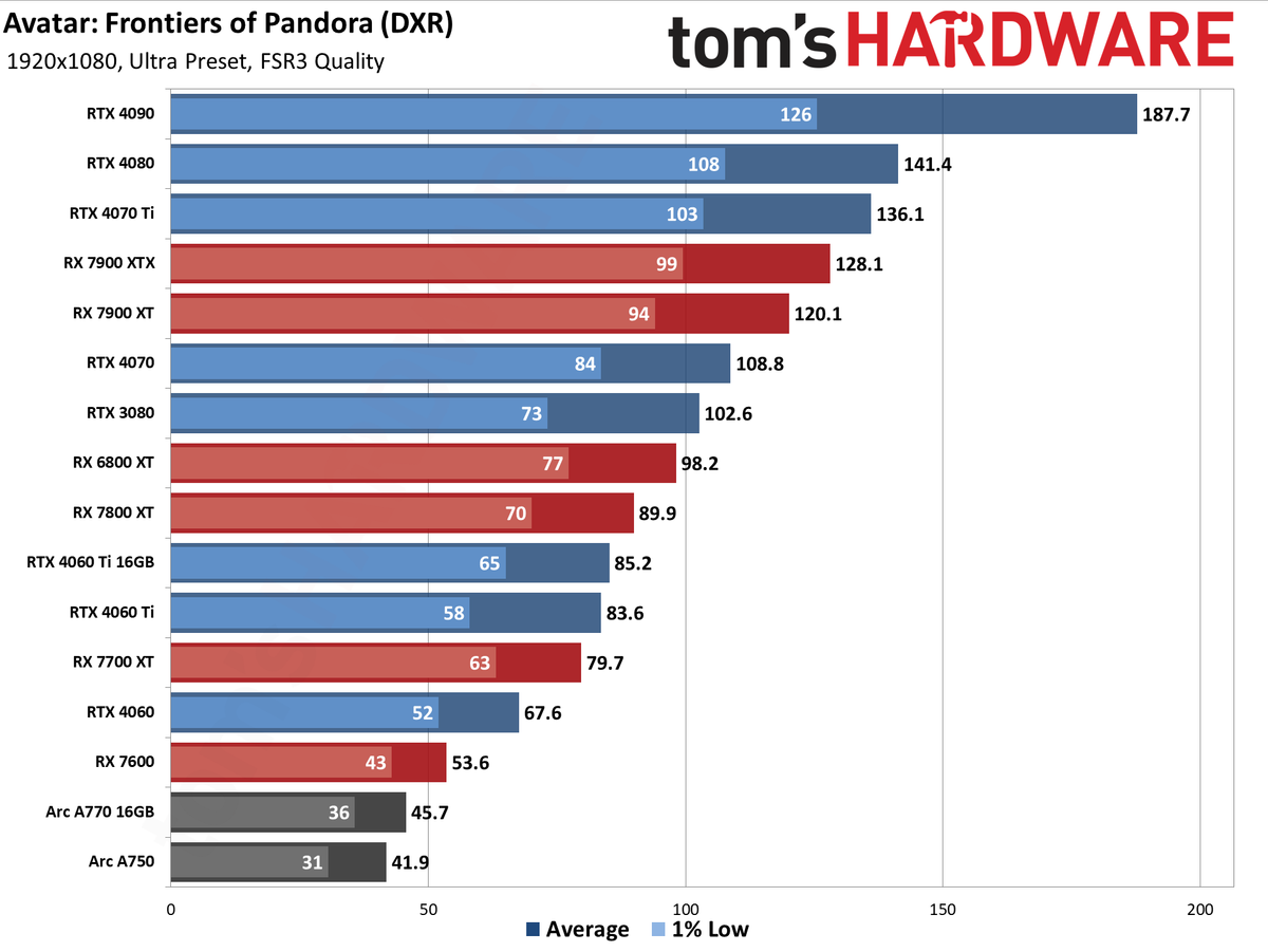Avatar: Frontiers of Pandora GPU performance charts