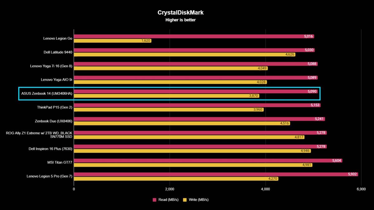 ASUS Zenbook (UM3406HA) benchmarks CrystalDiskMark.