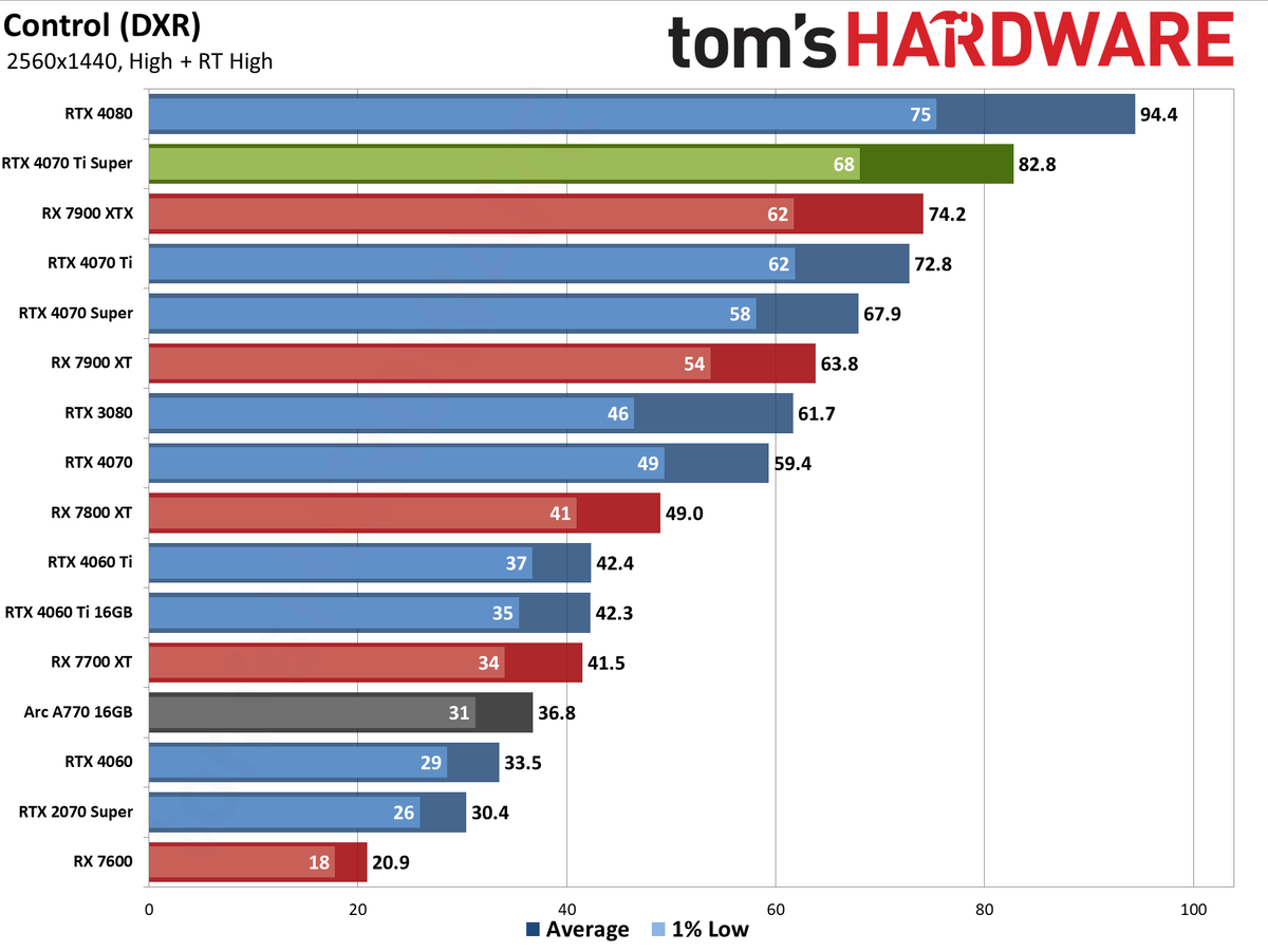 Nvidia GeForce RTX 4070 Ti Super performance charts