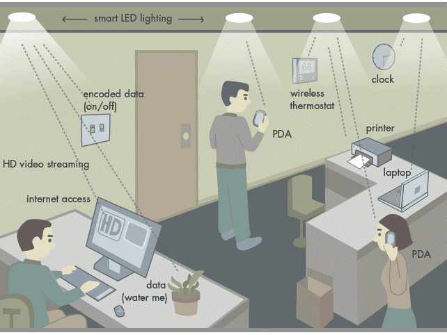 Here&#039;s a bright idea: LED Smart Lighting to replace Wi-Fi networks