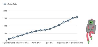 The rise of Code Club