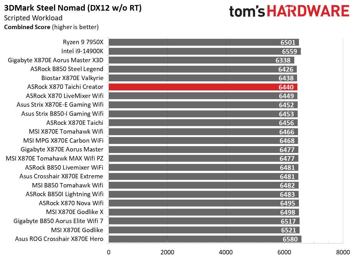 ASRock X870 Taichi Creator - Game Charts