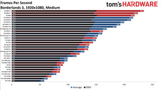 Best Graphics Cards - 1080p medium performance charts