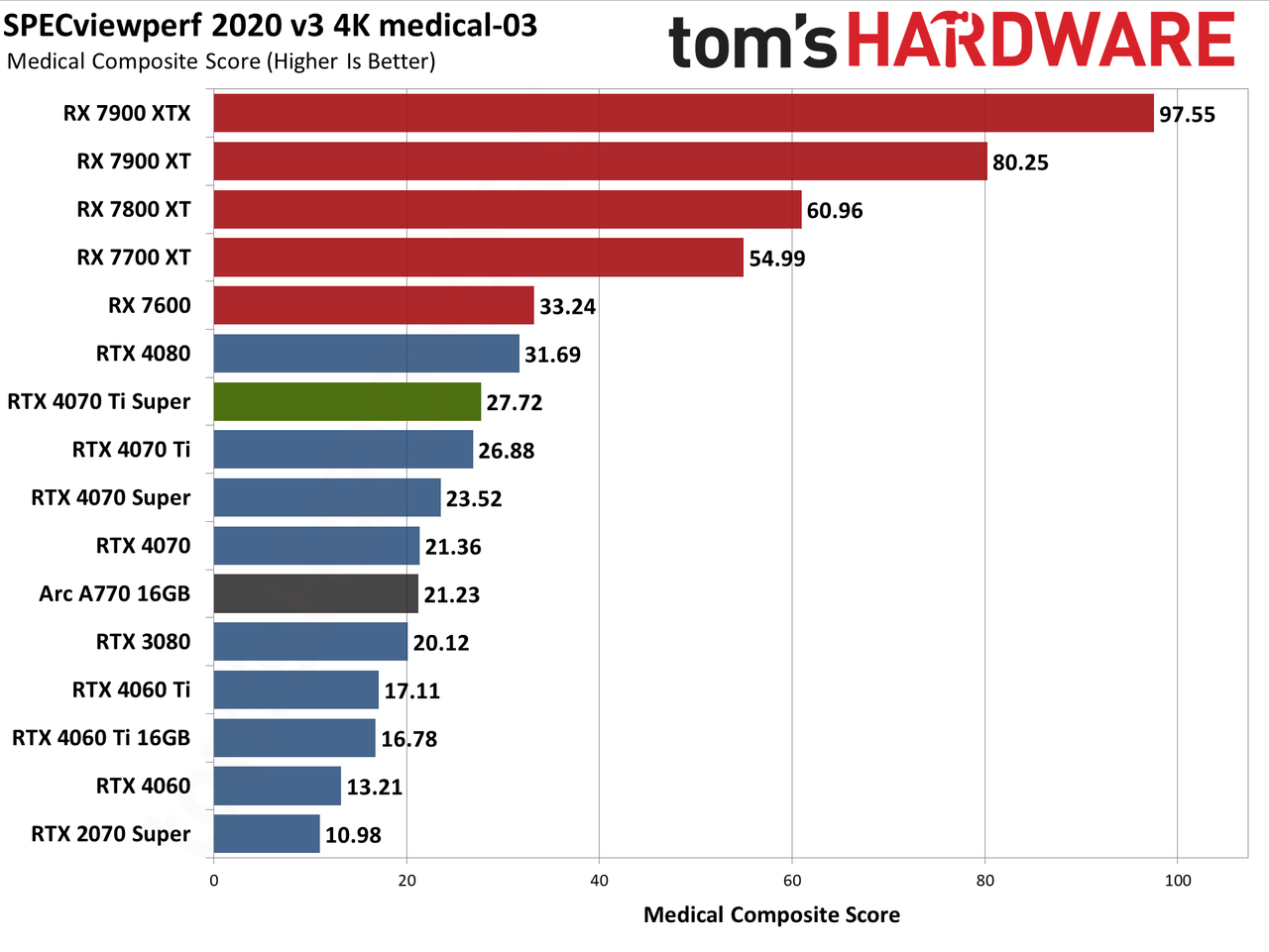 Nvidia GeForce RTX 4070 Ti Super performance charts &mdash; Asus TUF Gaming