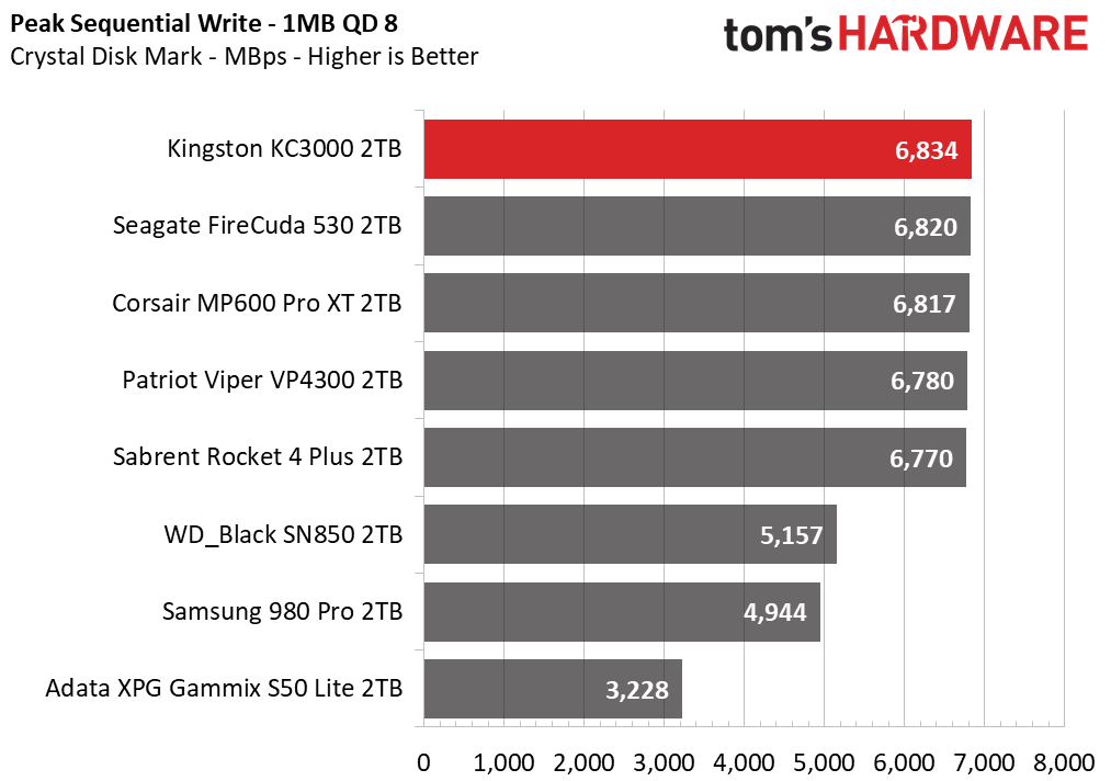 Kingston KC3000
