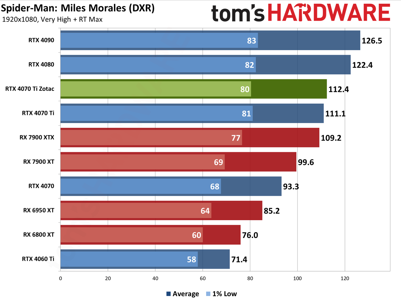 Zotac RTX 4070 Ti &mdash; Spider-Man: Across the Spider-Verse edition performance charts