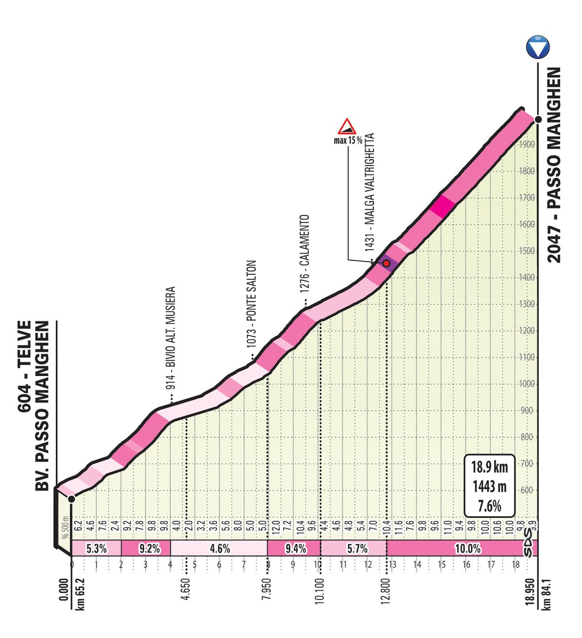 2019 Giro d'Italia: Stage 20 Passo Manghen KOM Profile