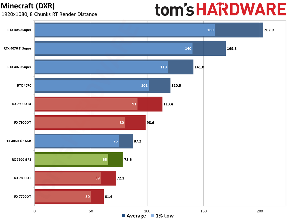 Sapphire RX 7900 GRE Pulse performance charts