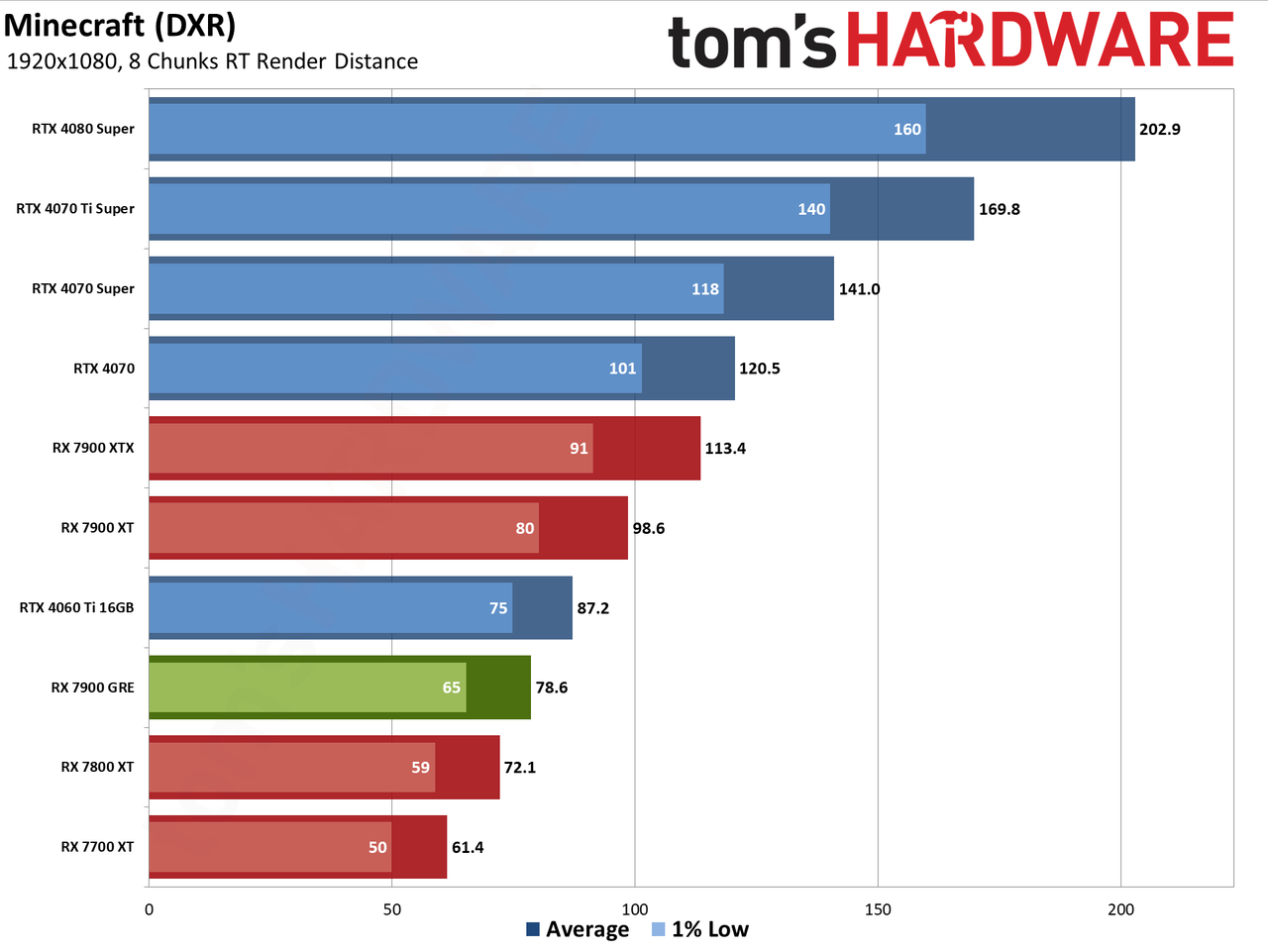 Sapphire RX 7900 GRE Pulse performance charts