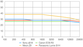 Sony A9 III lab graph