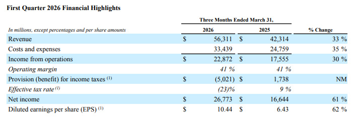 Meta's Q1 2026 earnings table, provided by Meta