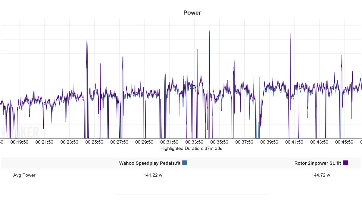 Rotor 2INpower SL analysis vs Wahoo pedals