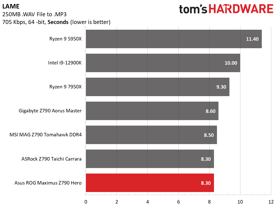 Asus ROG Maximus Z790 Hero
