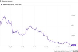 Silvergate Capital one-year stock price chart since March 2022