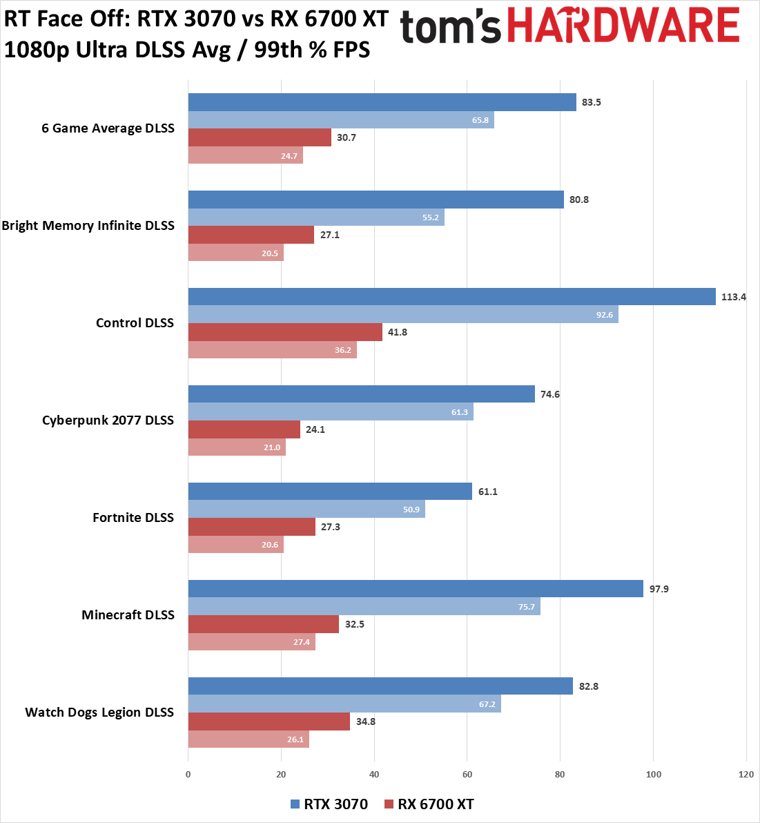 GeForce RTX 3070 vs Radeon RX 6700 XT Face Off With Ray Tracing
