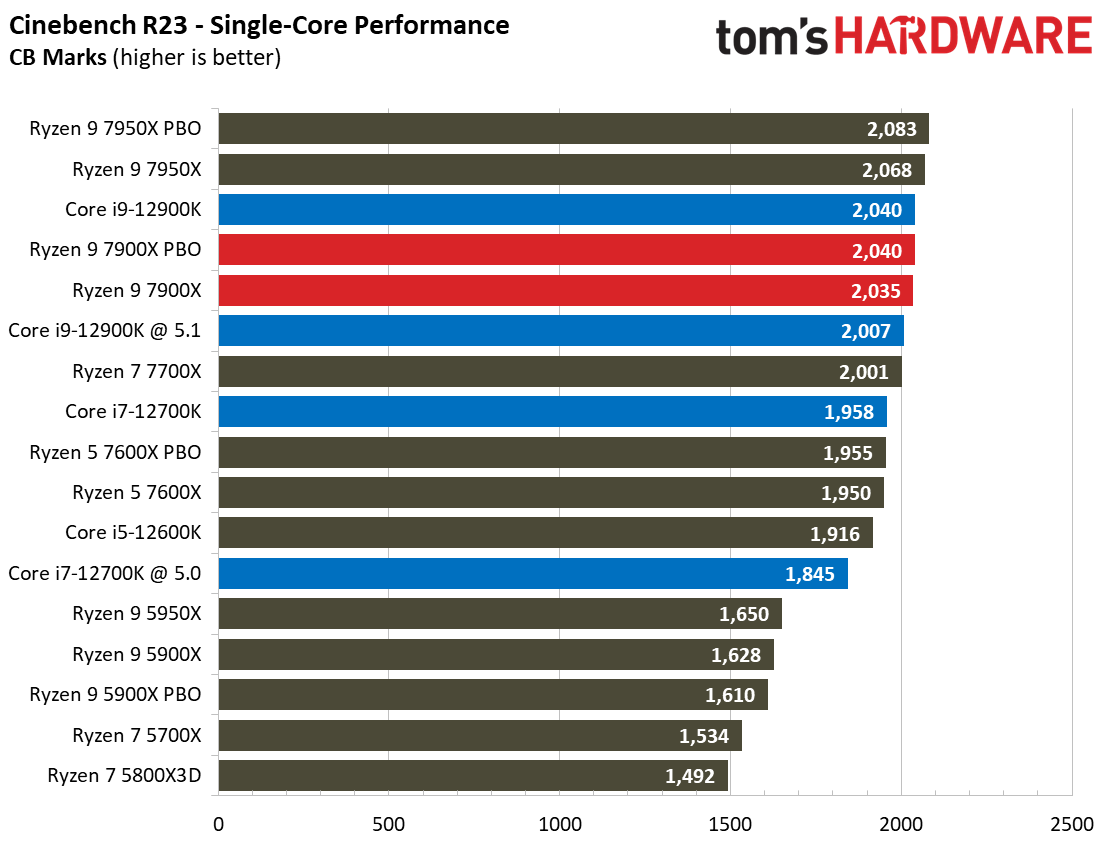 Ryzen 9 7900X