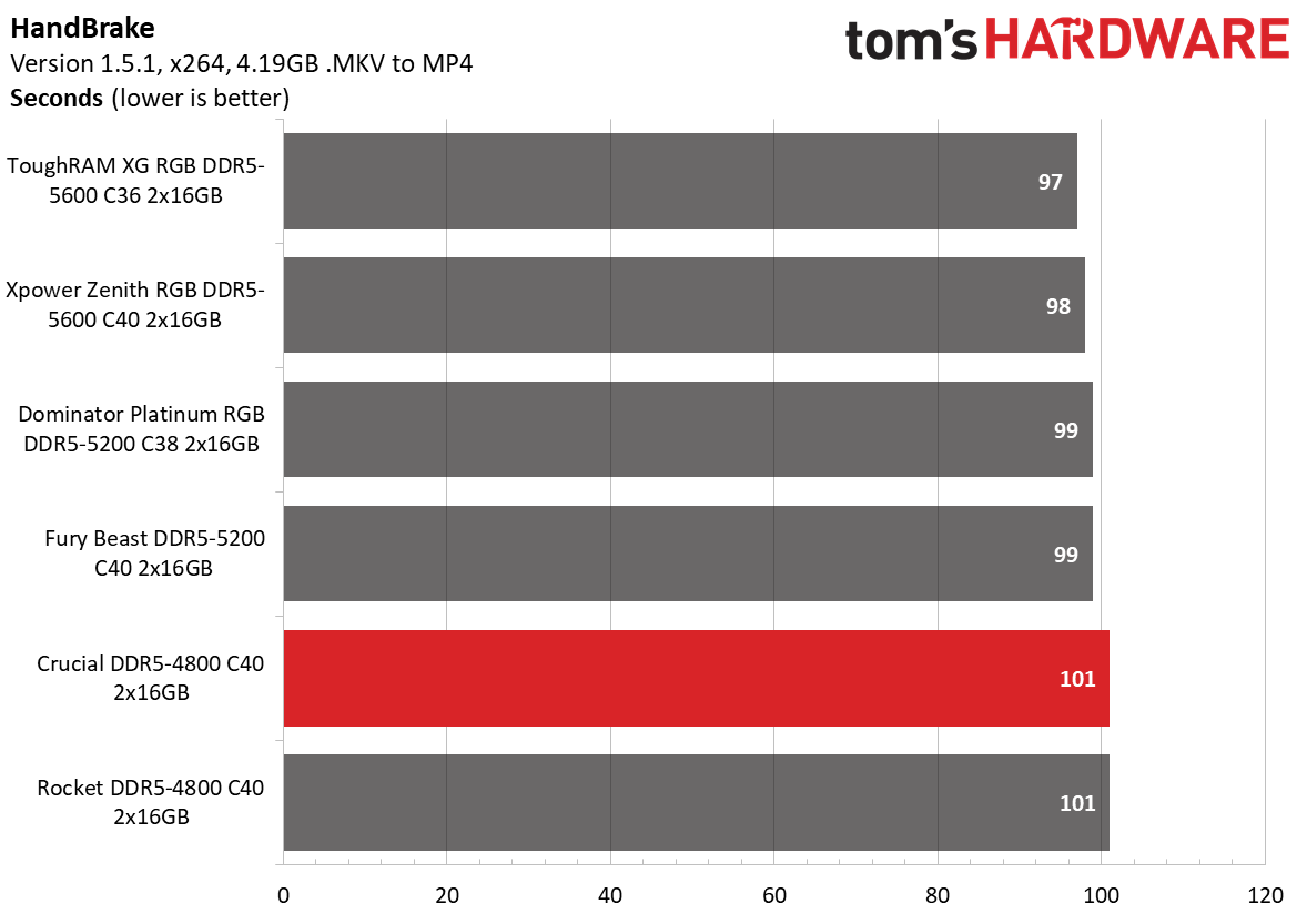 DDR5 Review