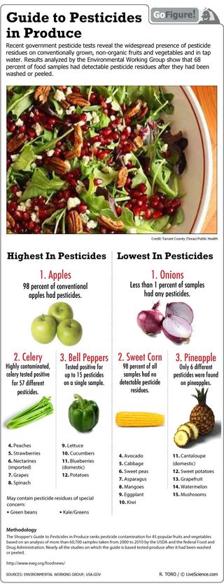 68 percent of foods sampled contained measurable pesticides even after washing and peeling.