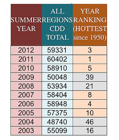 Six out of the last 10 summers in the U.S. and southern Canada have been identified in the top 10 hottest summers since 1950.