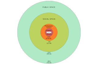 Diagram representation of personal space limits.