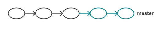Figure 6: After the fast-forward merge