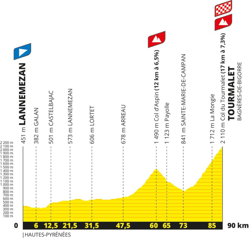 Tour de France Femmes 2023 profile stage 7