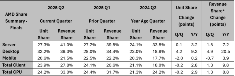 AMD Market Shares