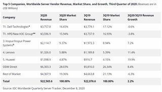 Worldwide Quarterly Server Revenue Tracker