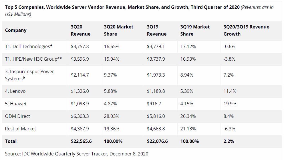 Worldwide Quarterly Server Revenue Tracker